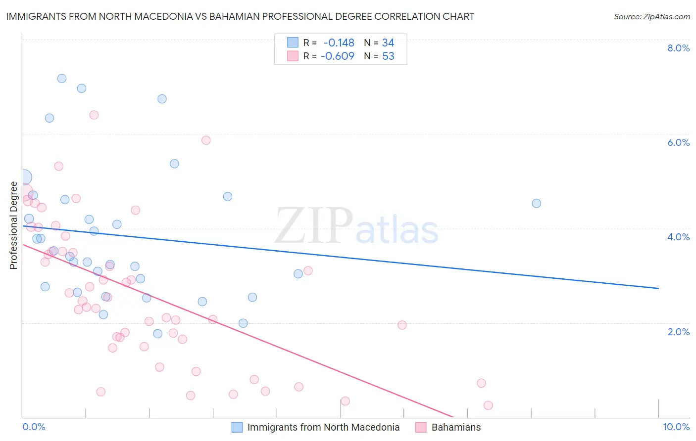 Immigrants from North Macedonia vs Bahamian Professional Degree