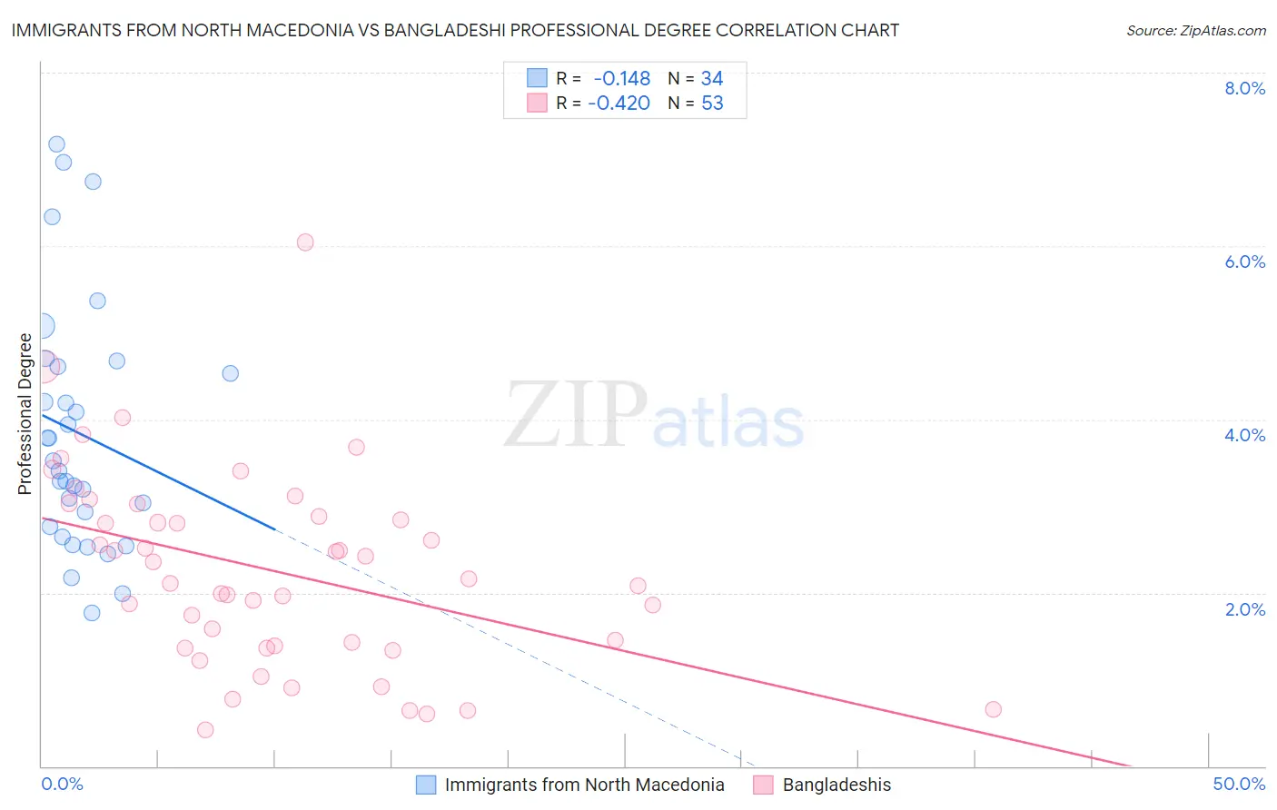 Immigrants from North Macedonia vs Bangladeshi Professional Degree