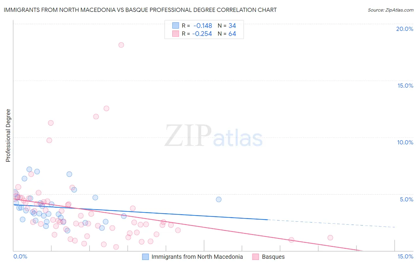 Immigrants from North Macedonia vs Basque Professional Degree