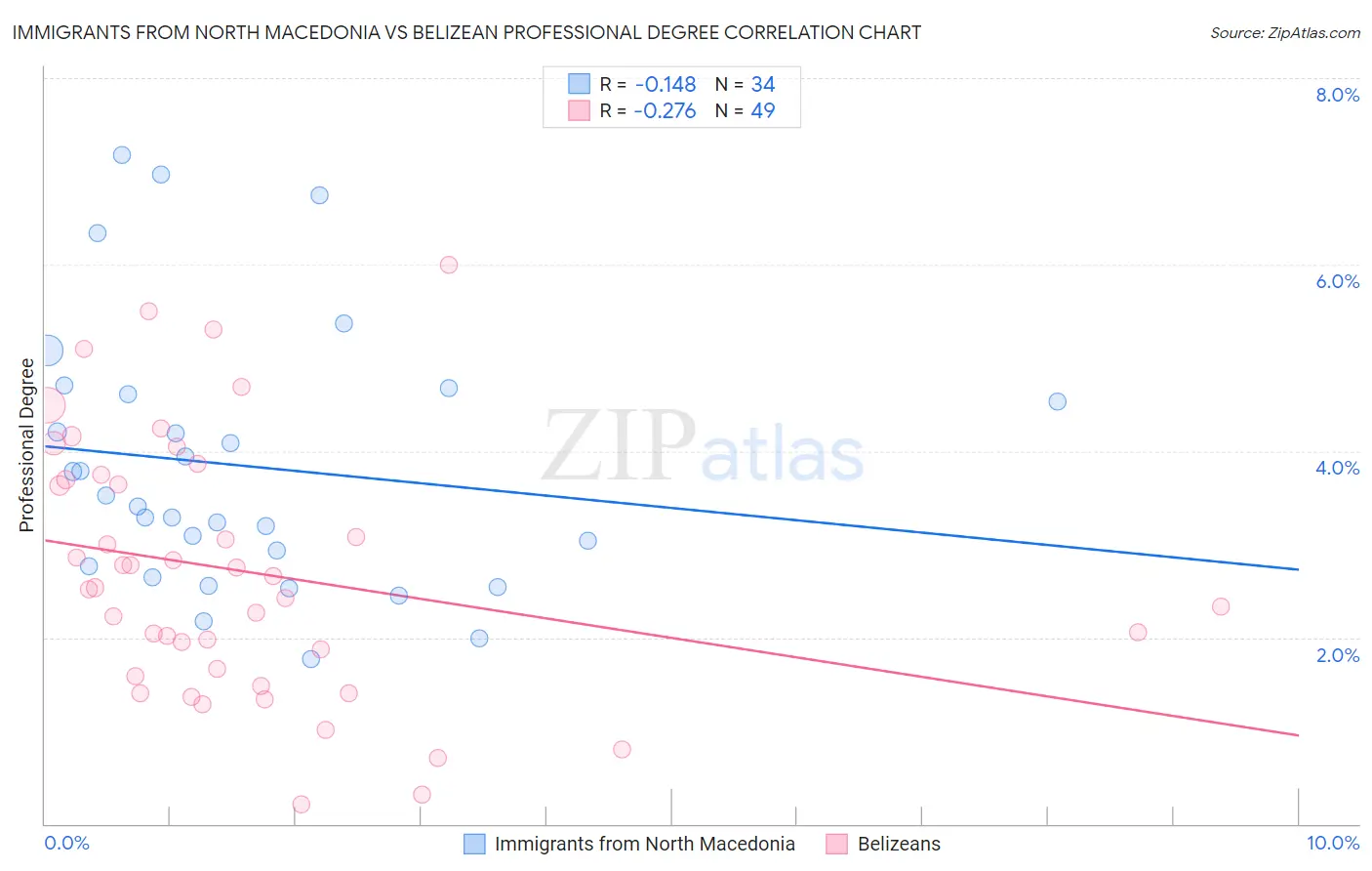 Immigrants from North Macedonia vs Belizean Professional Degree