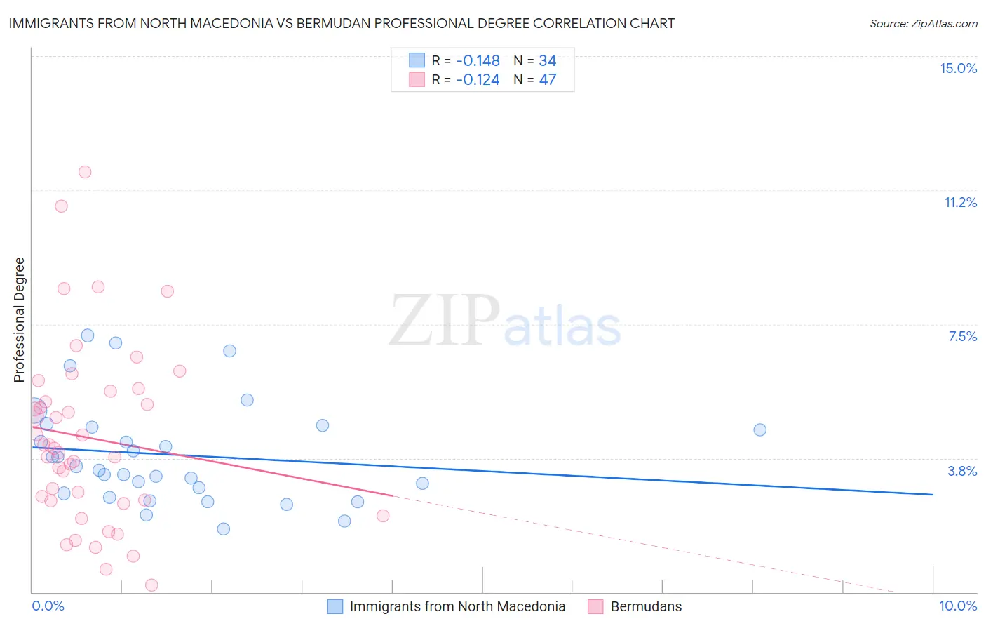 Immigrants from North Macedonia vs Bermudan Professional Degree
