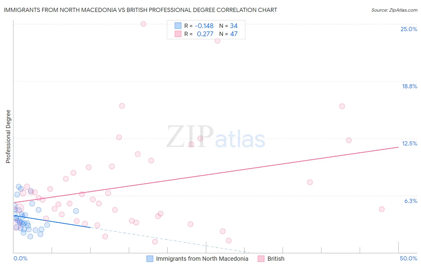 Immigrants from North Macedonia vs British Professional Degree