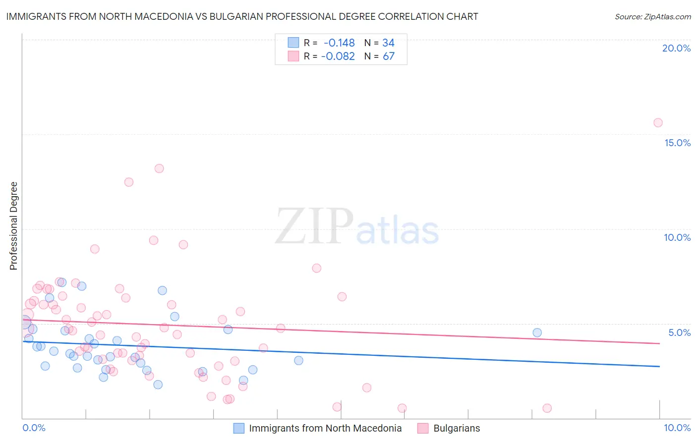 Immigrants from North Macedonia vs Bulgarian Professional Degree