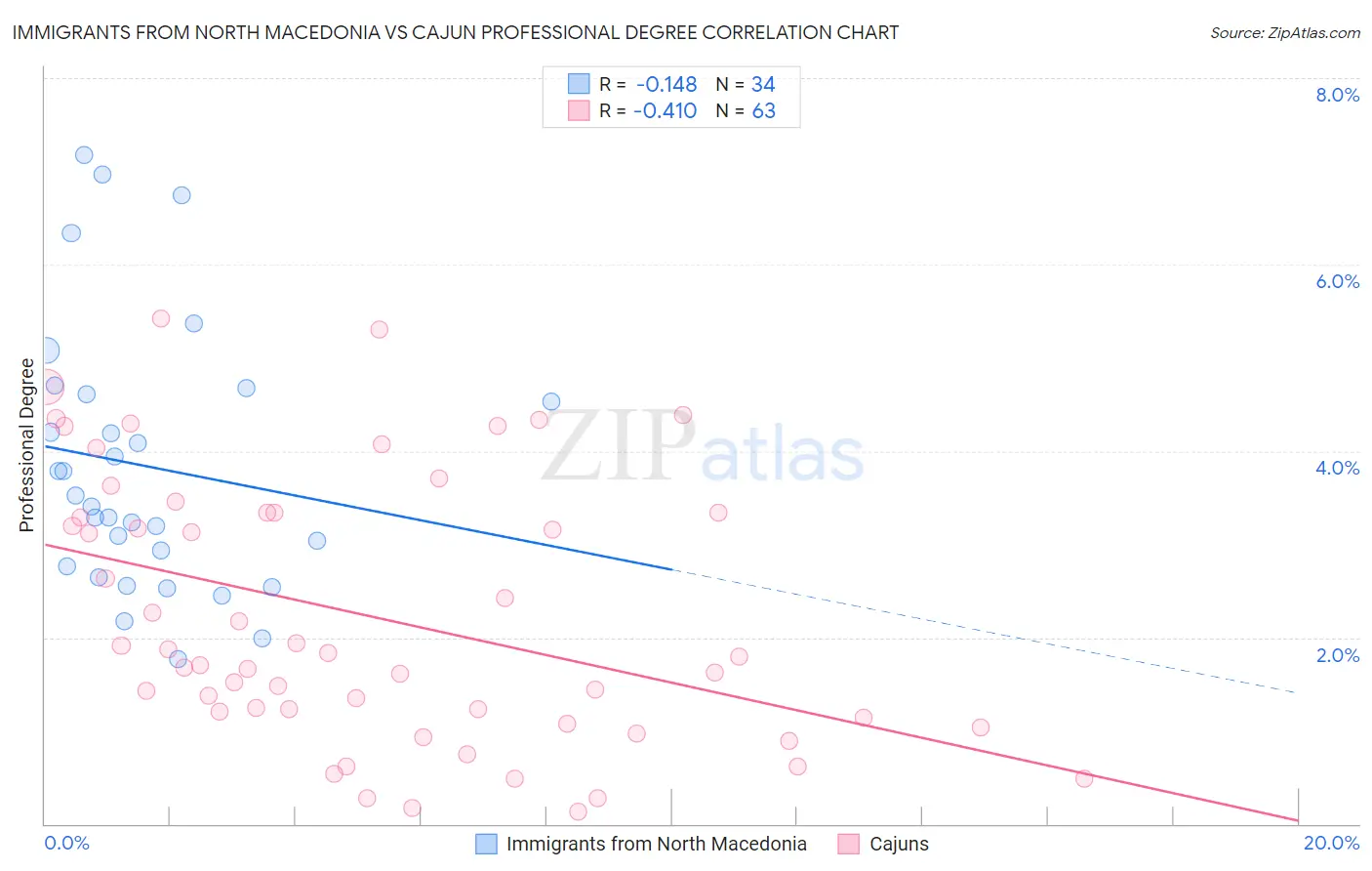Immigrants from North Macedonia vs Cajun Professional Degree