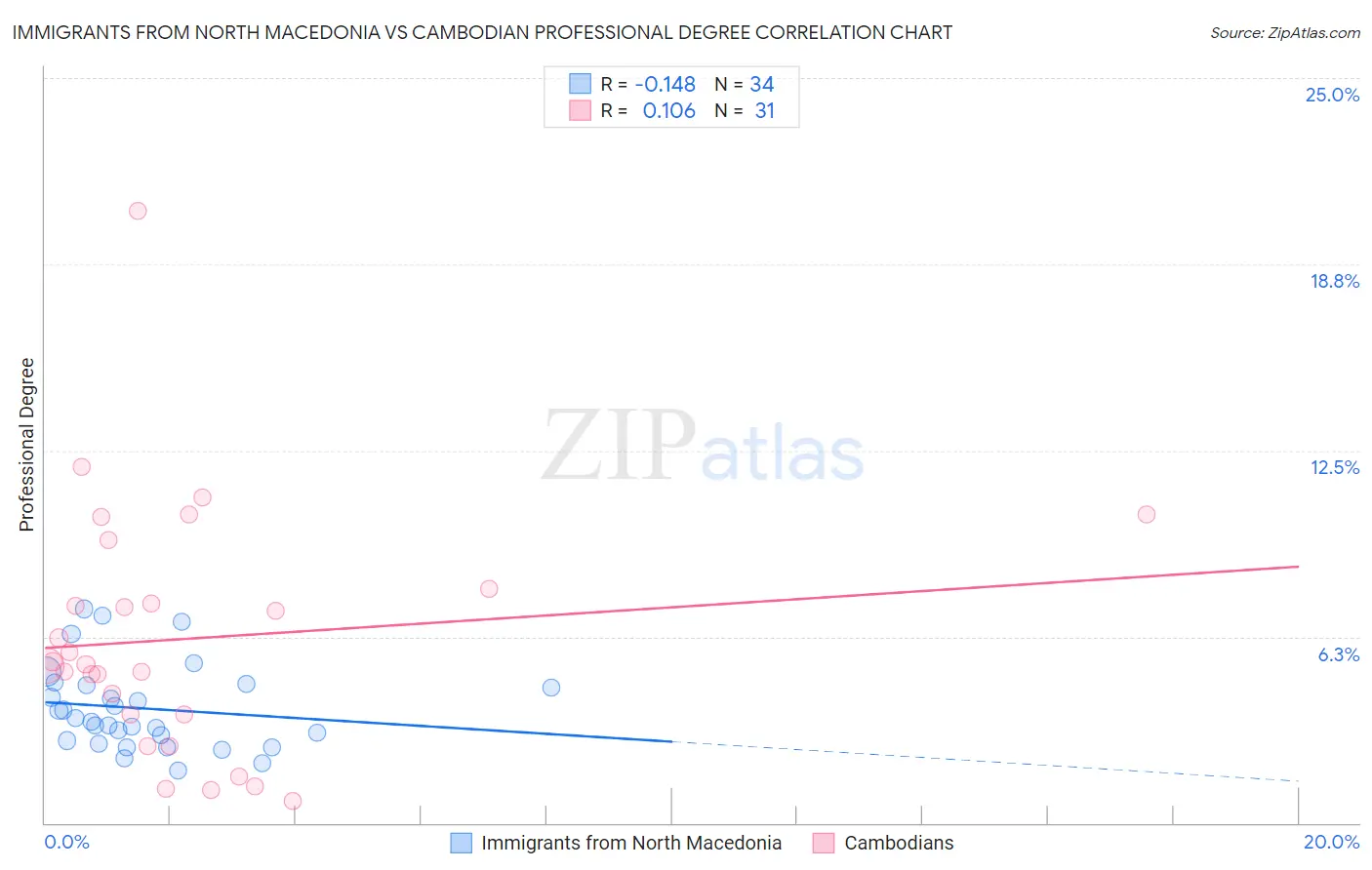 Immigrants from North Macedonia vs Cambodian Professional Degree