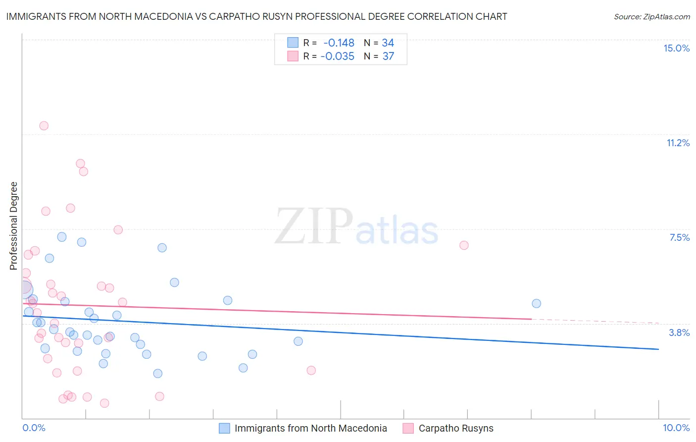 Immigrants from North Macedonia vs Carpatho Rusyn Professional Degree