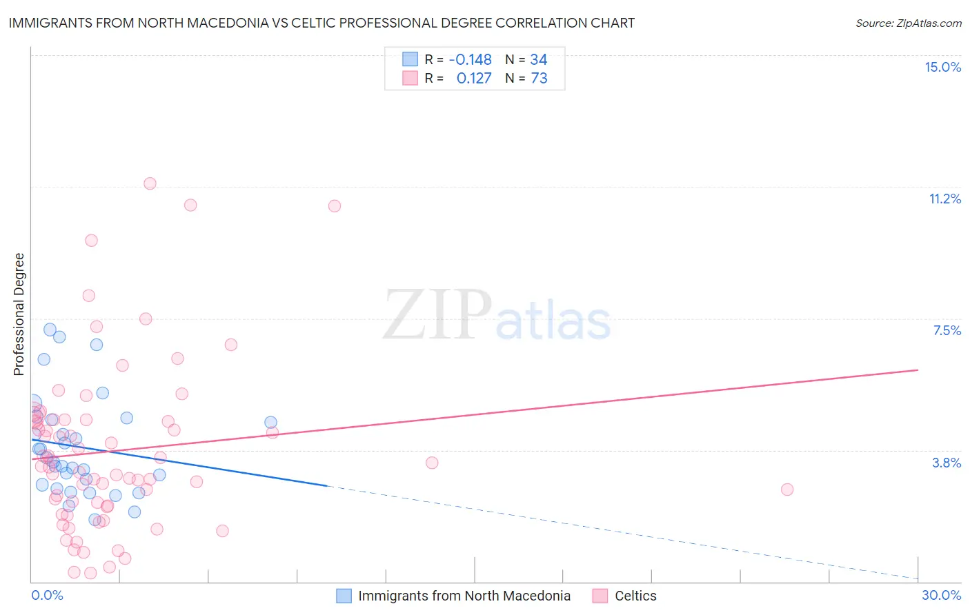 Immigrants from North Macedonia vs Celtic Professional Degree
