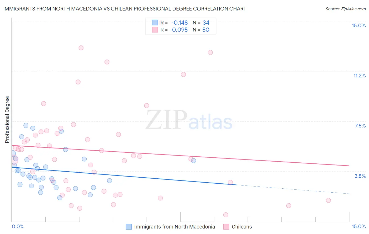 Immigrants from North Macedonia vs Chilean Professional Degree