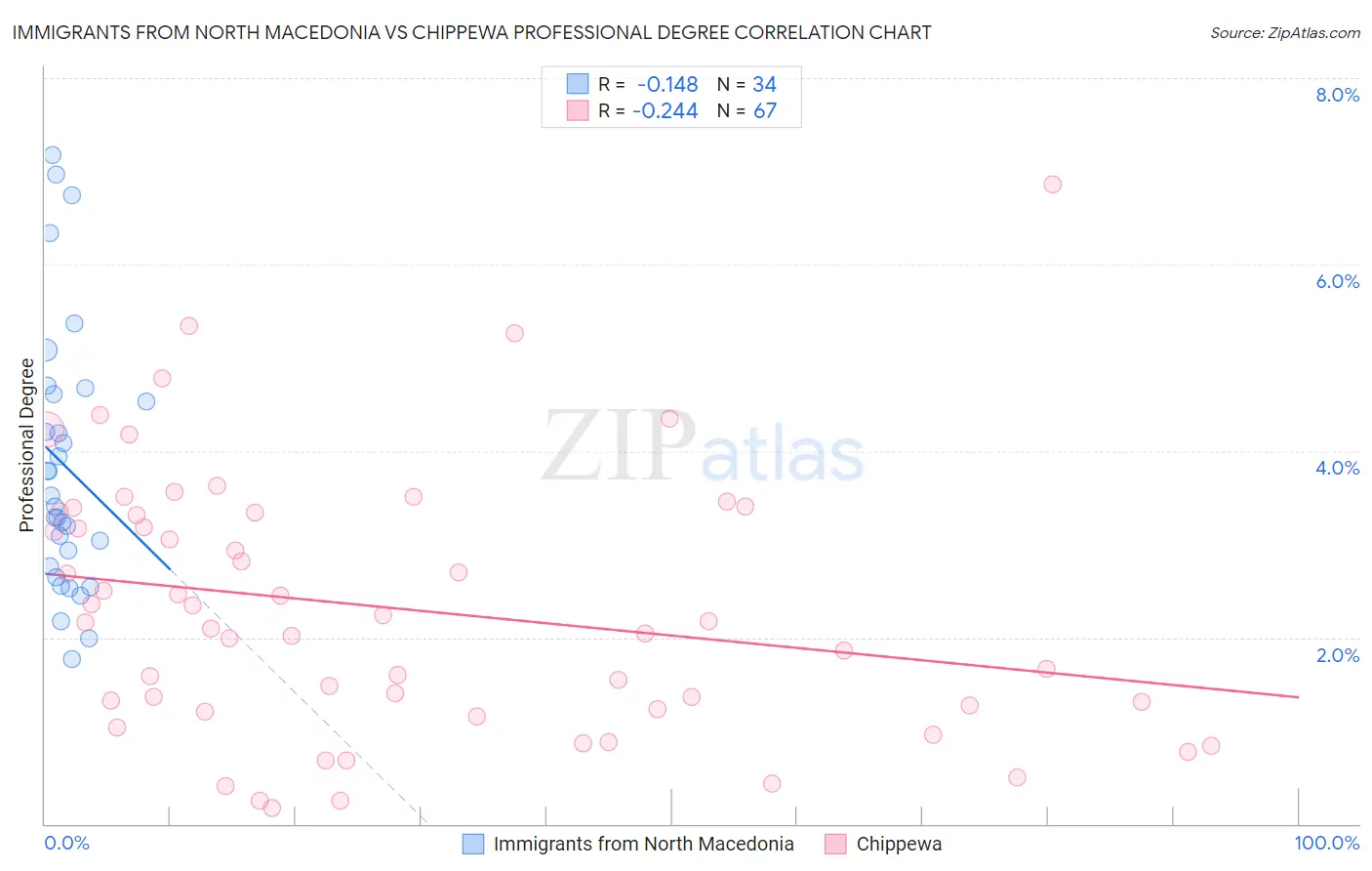 Immigrants from North Macedonia vs Chippewa Professional Degree