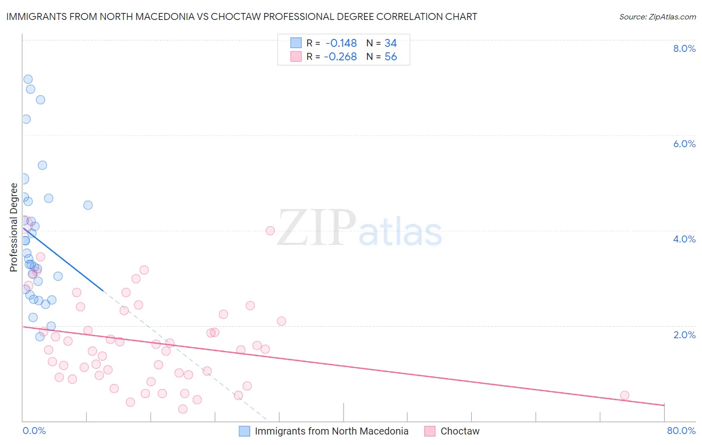 Immigrants from North Macedonia vs Choctaw Professional Degree