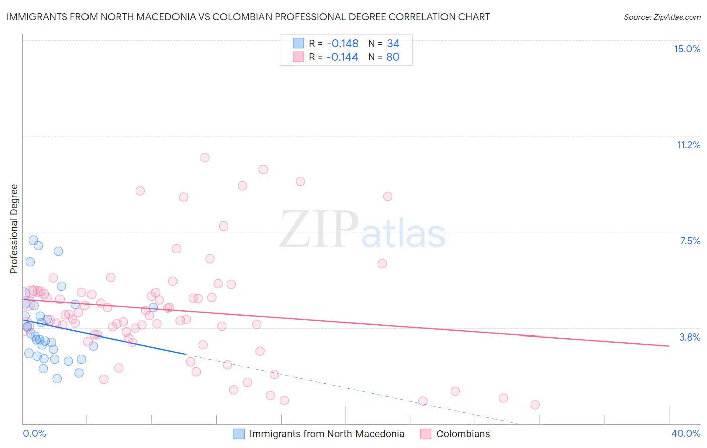 Immigrants from North Macedonia vs Colombian Professional Degree