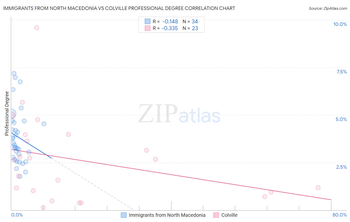 Immigrants from North Macedonia vs Colville Professional Degree