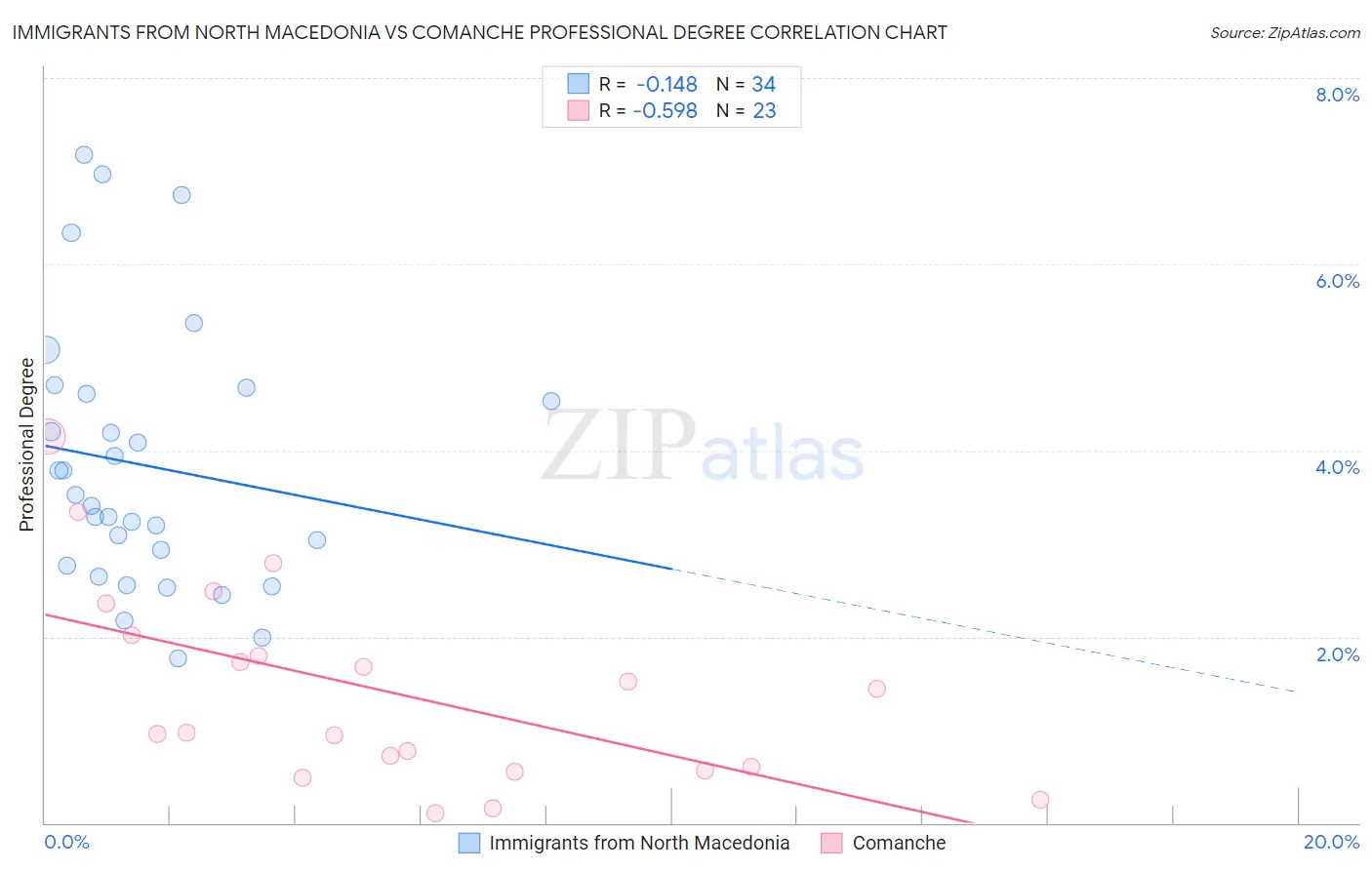 Immigrants from North Macedonia vs Comanche Professional Degree