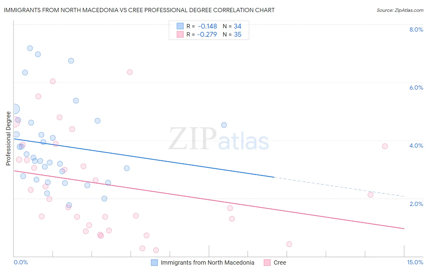 Immigrants from North Macedonia vs Cree Professional Degree