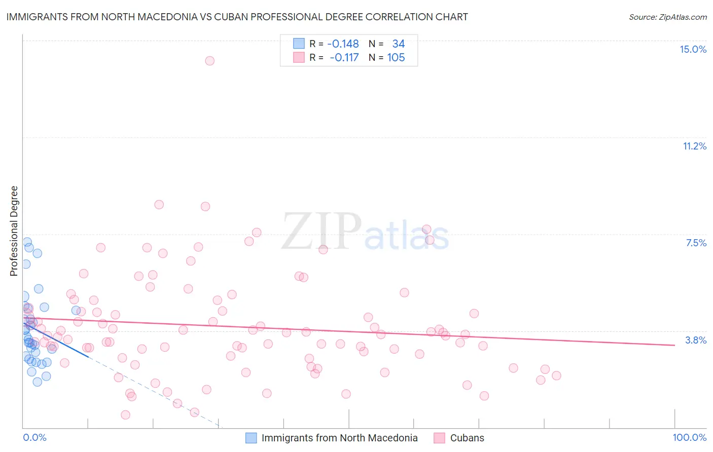 Immigrants from North Macedonia vs Cuban Professional Degree