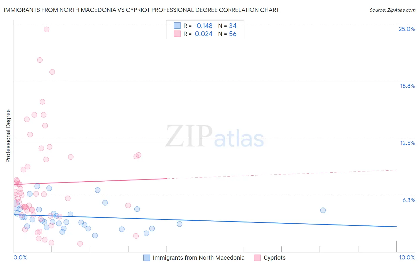 Immigrants from North Macedonia vs Cypriot Professional Degree
