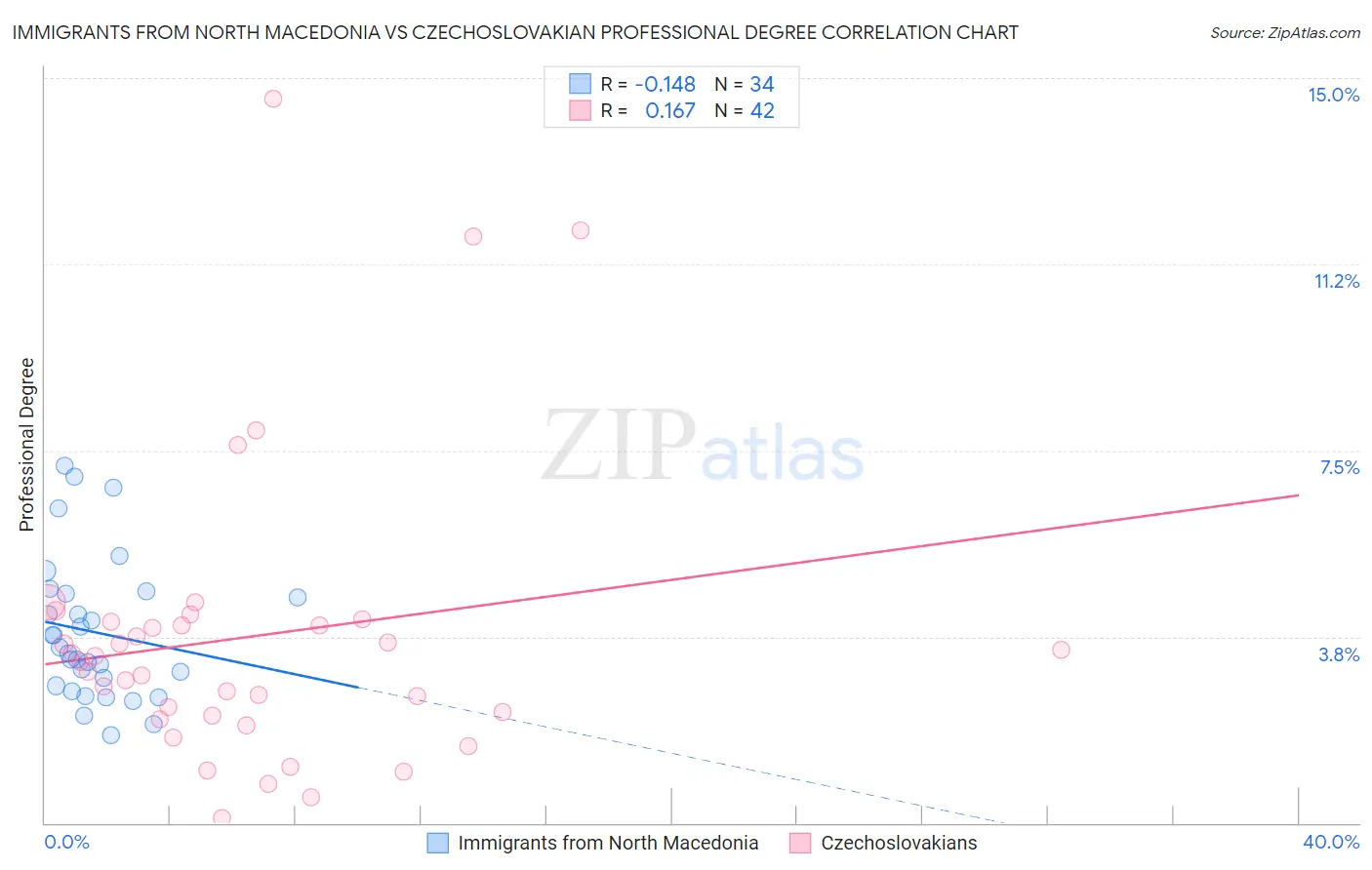 Immigrants from North Macedonia vs Czechoslovakian Professional Degree