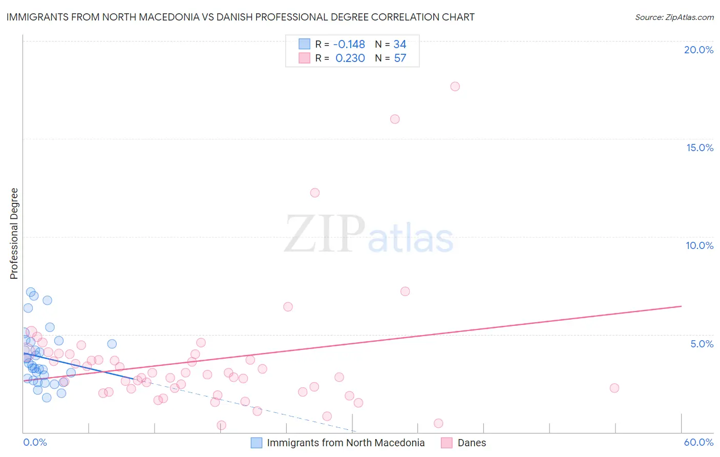 Immigrants from North Macedonia vs Danish Professional Degree