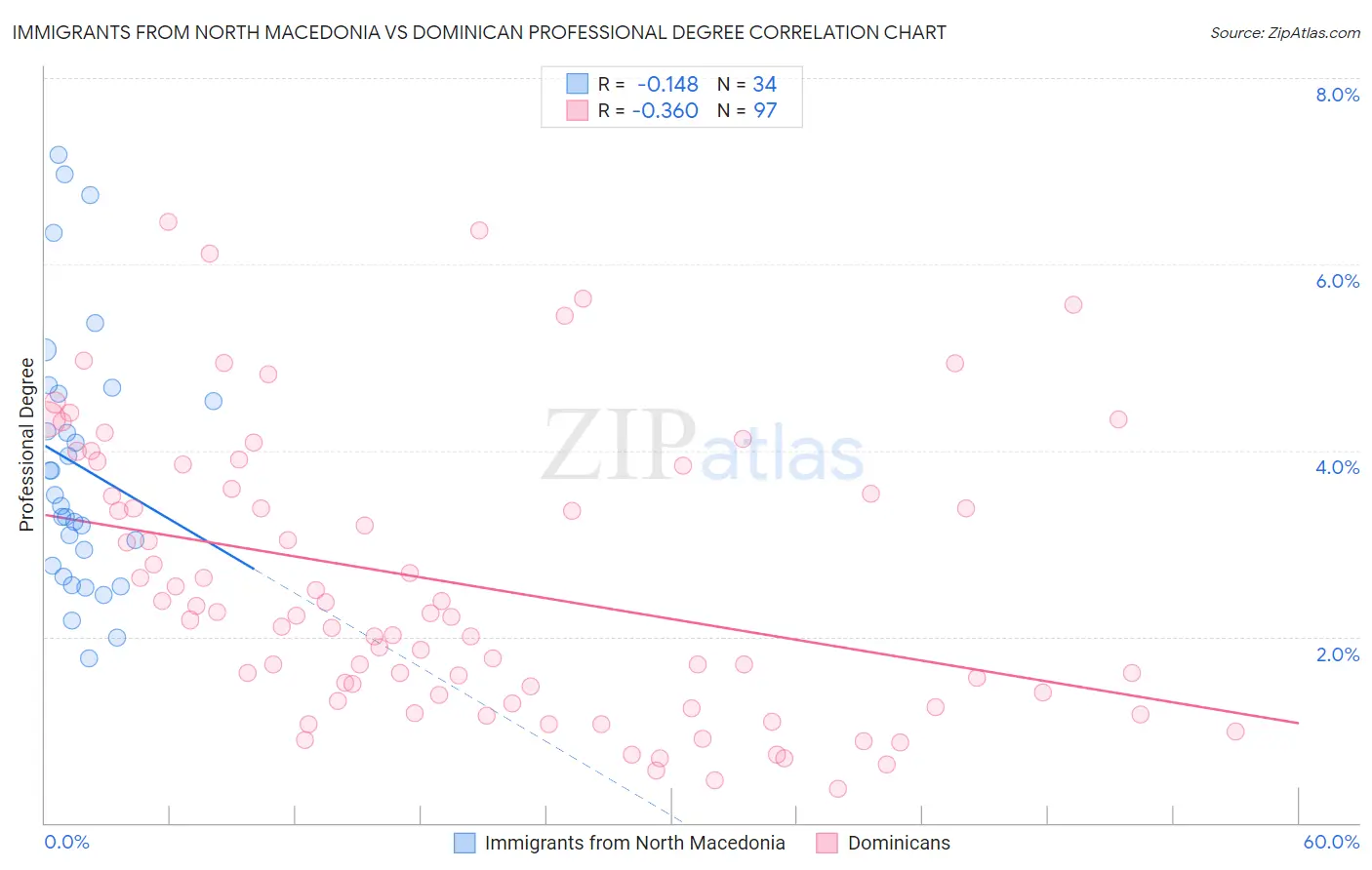 Immigrants from North Macedonia vs Dominican Professional Degree