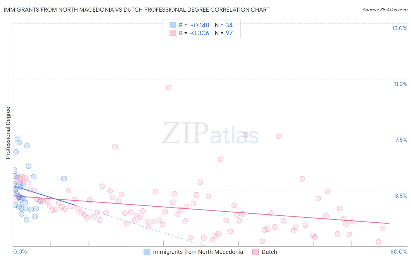 Immigrants from North Macedonia vs Dutch Professional Degree