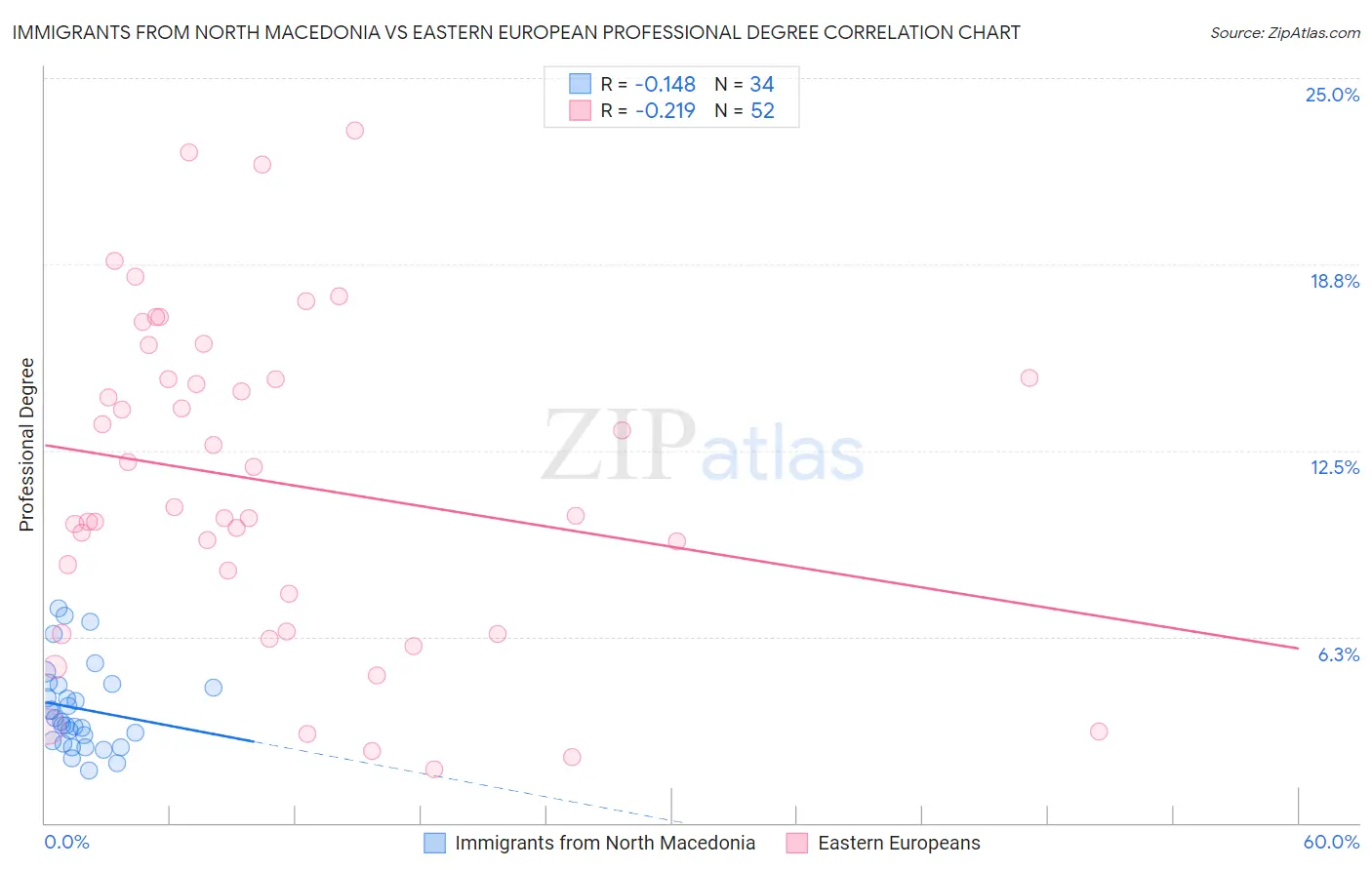 Immigrants from North Macedonia vs Eastern European Professional Degree