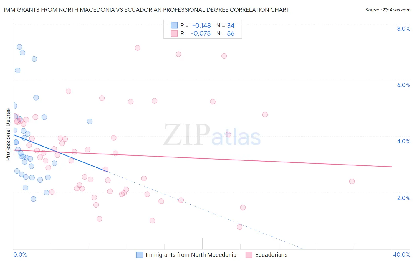 Immigrants from North Macedonia vs Ecuadorian Professional Degree