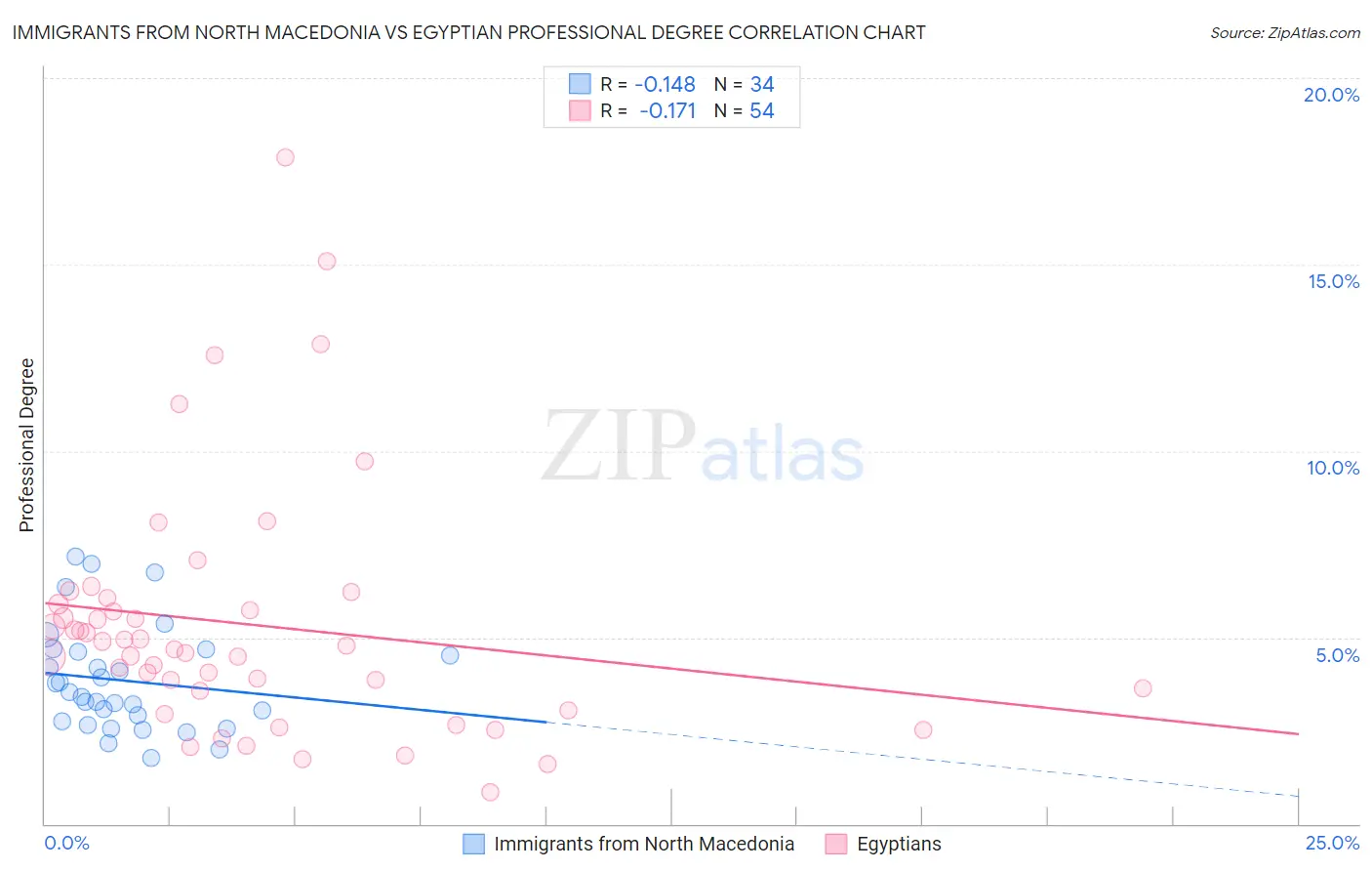Immigrants from North Macedonia vs Egyptian Professional Degree