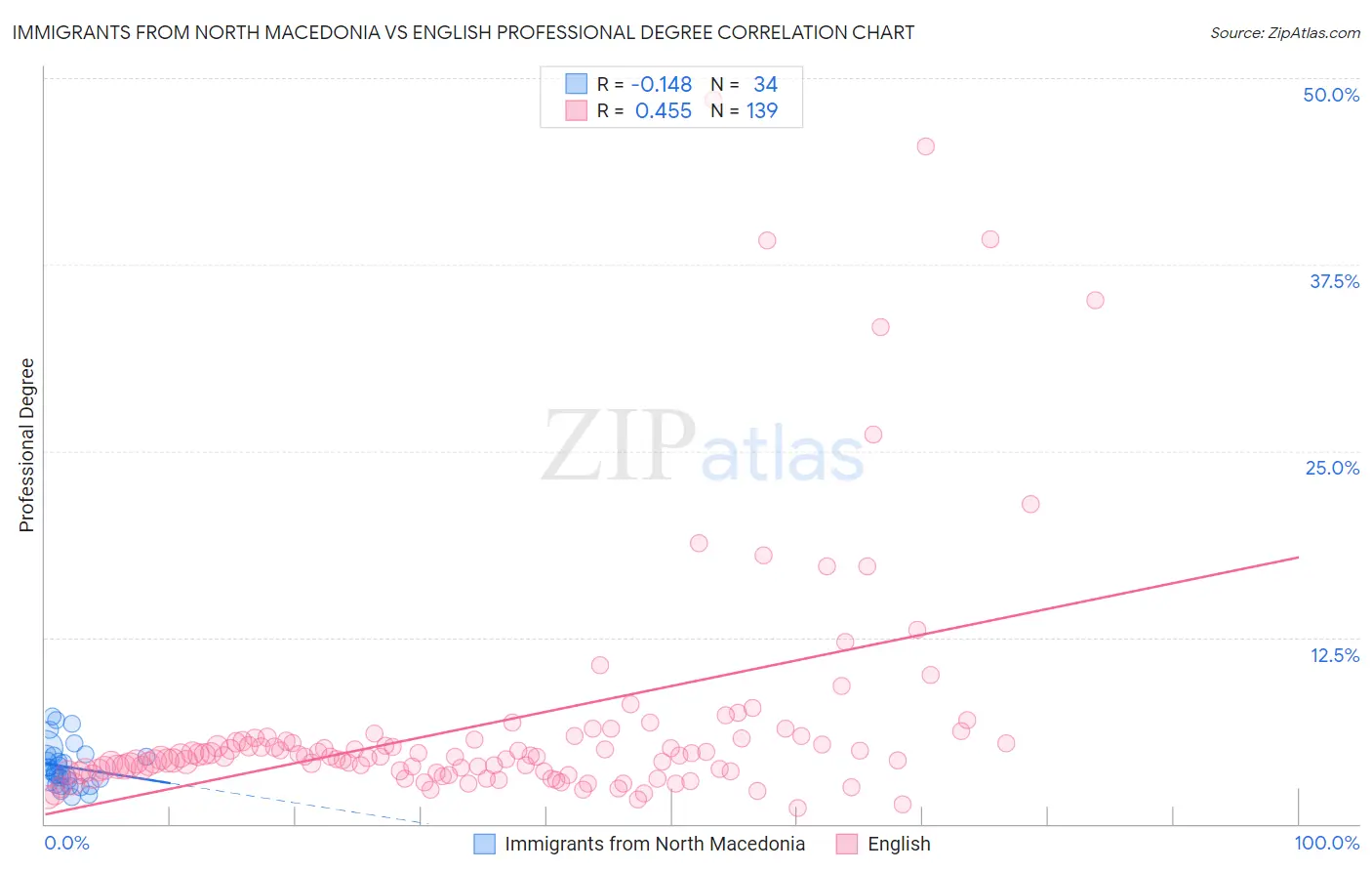 Immigrants from North Macedonia vs English Professional Degree