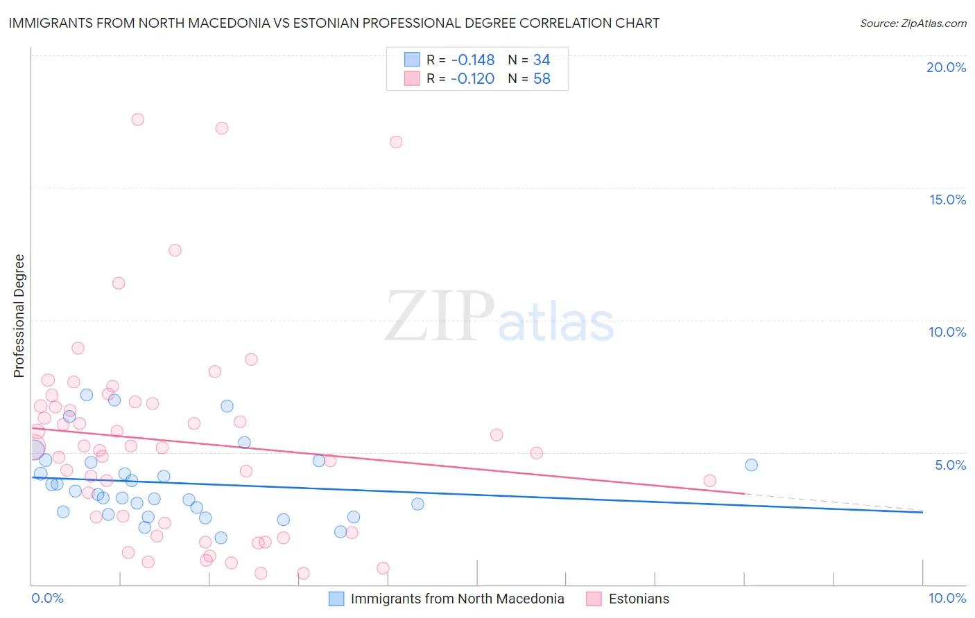 Immigrants from North Macedonia vs Estonian Professional Degree