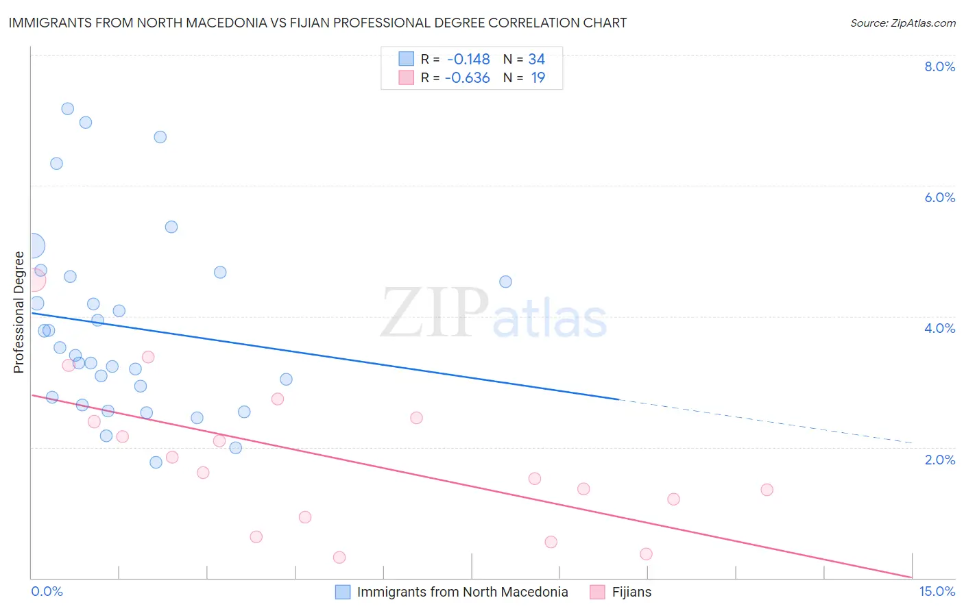 Immigrants from North Macedonia vs Fijian Professional Degree