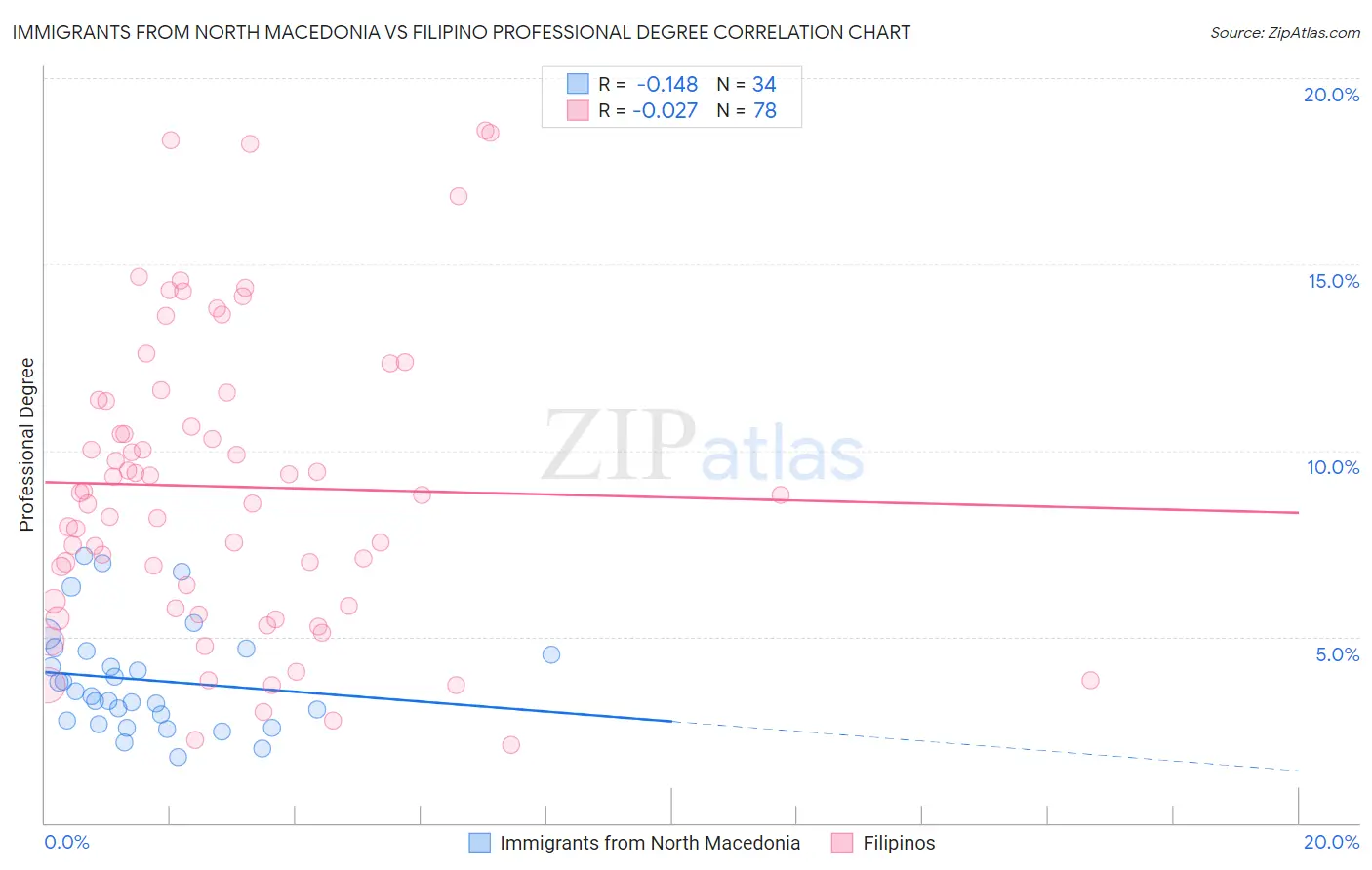 Immigrants from North Macedonia vs Filipino Professional Degree