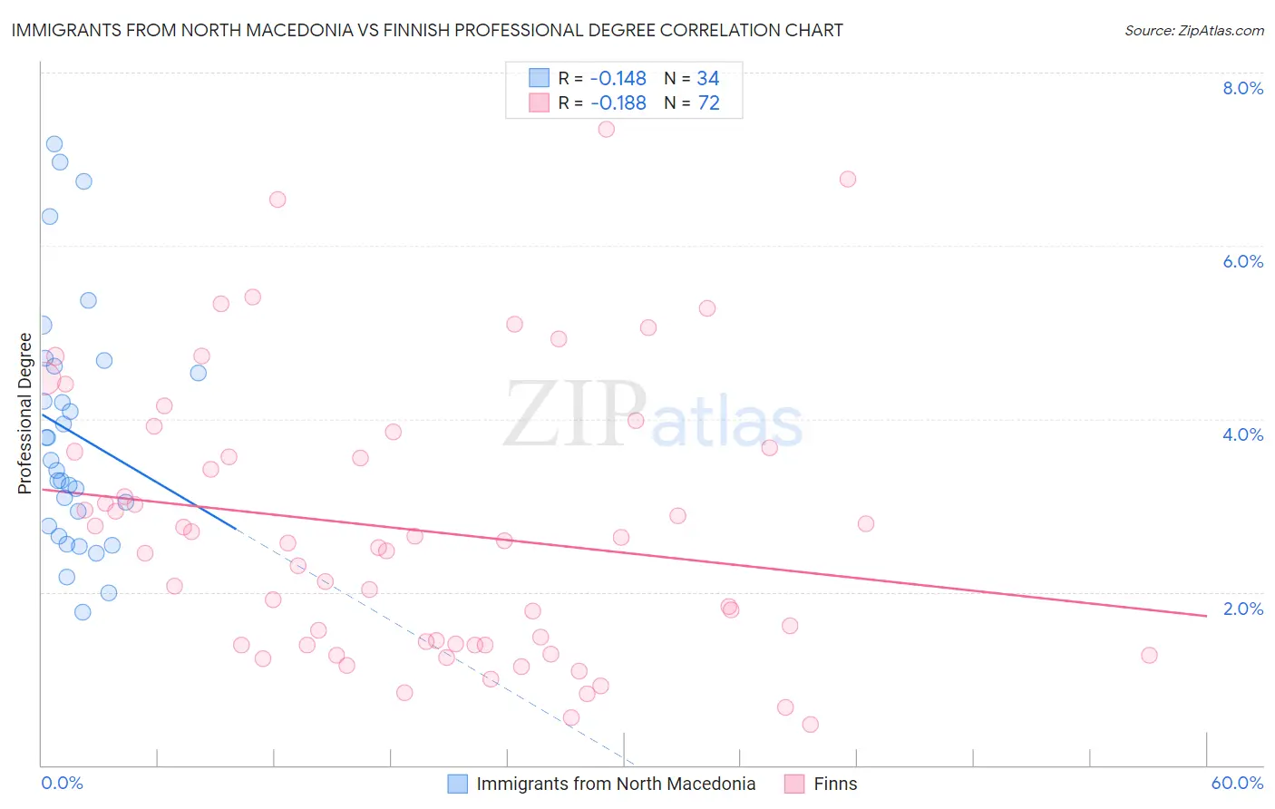 Immigrants from North Macedonia vs Finnish Professional Degree