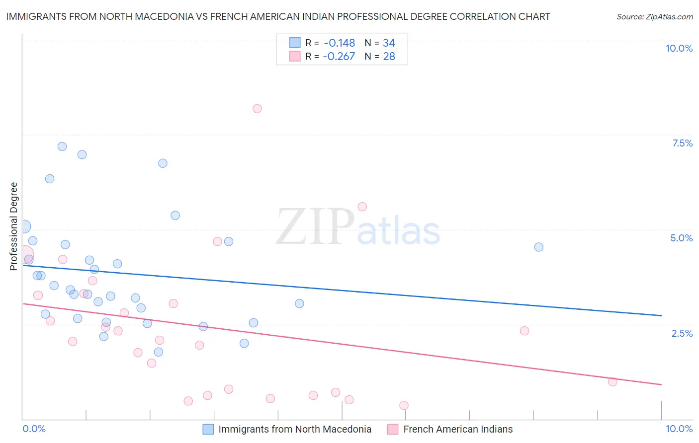 Immigrants from North Macedonia vs French American Indian Professional Degree