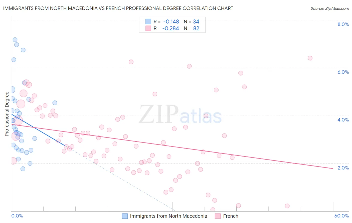 Immigrants from North Macedonia vs French Professional Degree