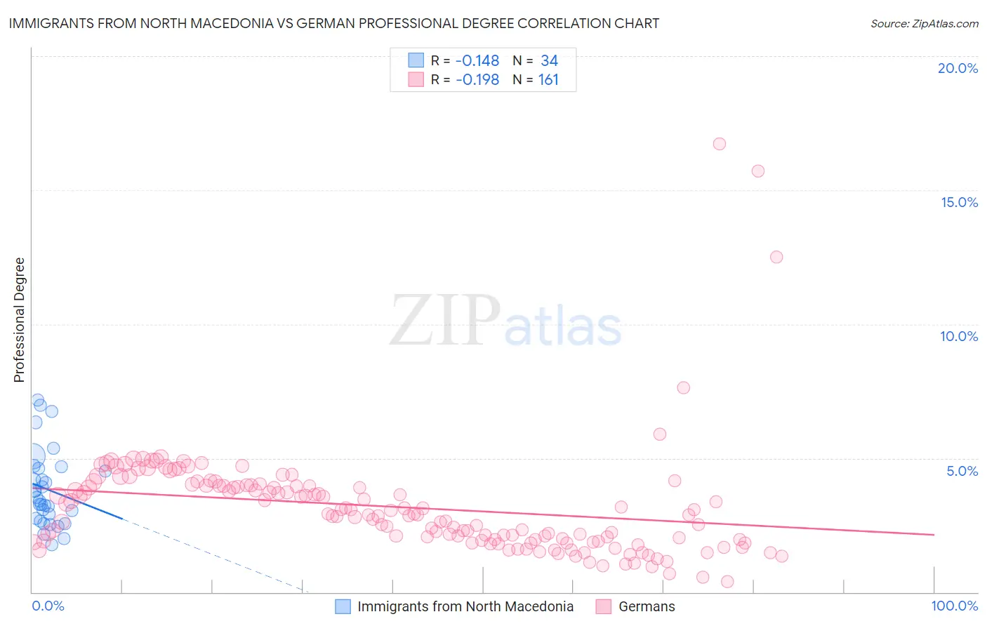 Immigrants from North Macedonia vs German Professional Degree
