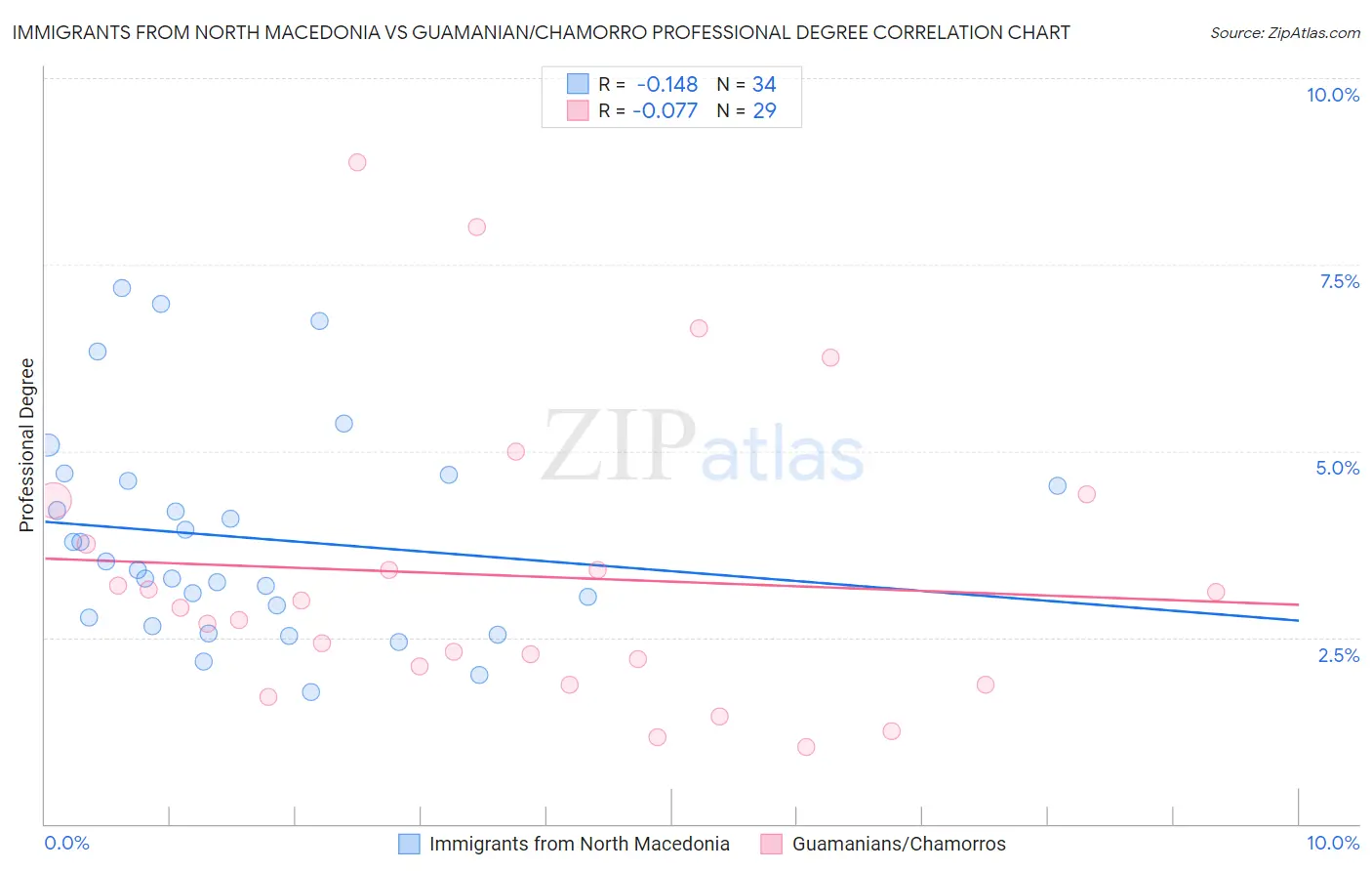 Immigrants from North Macedonia vs Guamanian/Chamorro Professional Degree