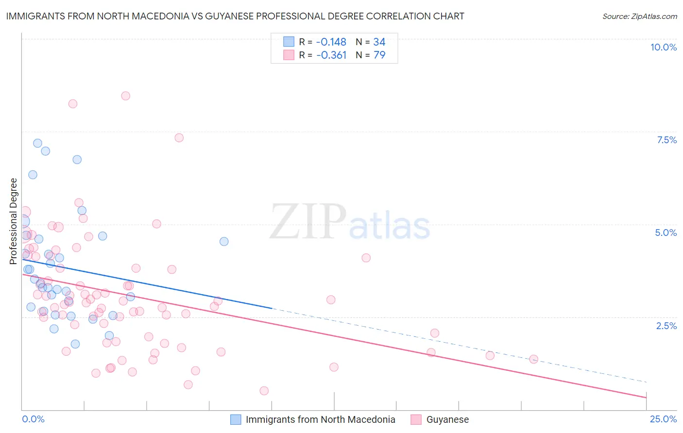 Immigrants from North Macedonia vs Guyanese Professional Degree