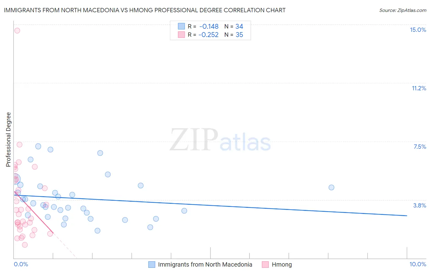 Immigrants from North Macedonia vs Hmong Professional Degree