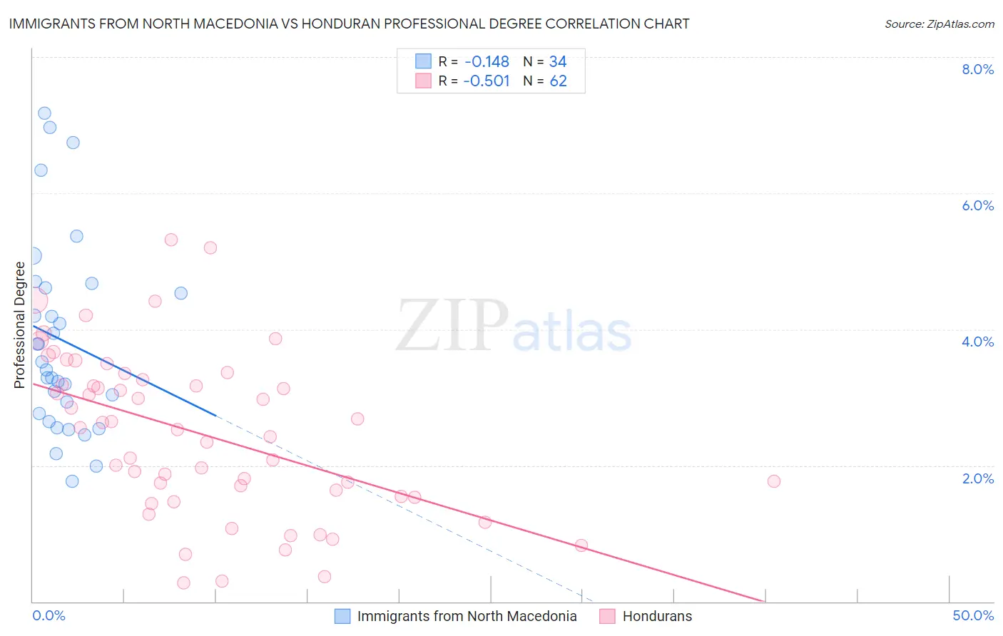 Immigrants from North Macedonia vs Honduran Professional Degree