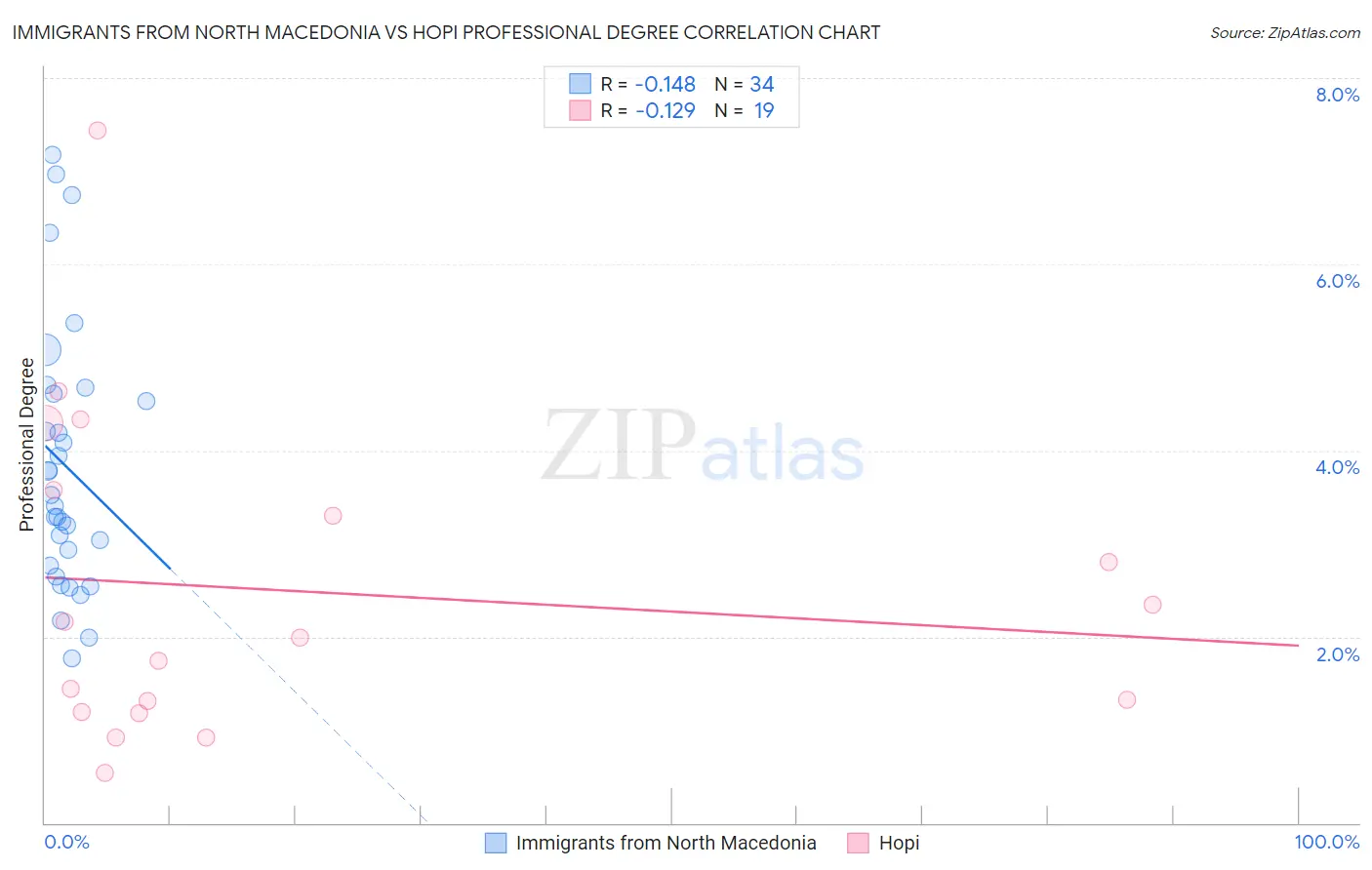 Immigrants from North Macedonia vs Hopi Professional Degree