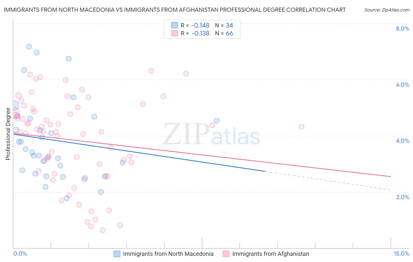 Immigrants from North Macedonia vs Immigrants from Afghanistan Professional Degree