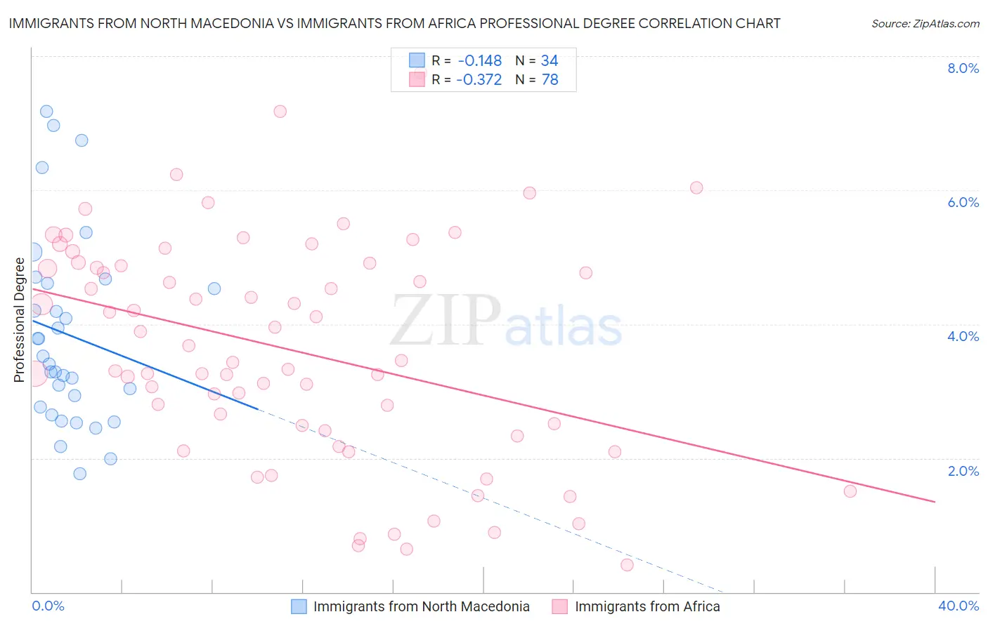 Immigrants from North Macedonia vs Immigrants from Africa Professional Degree