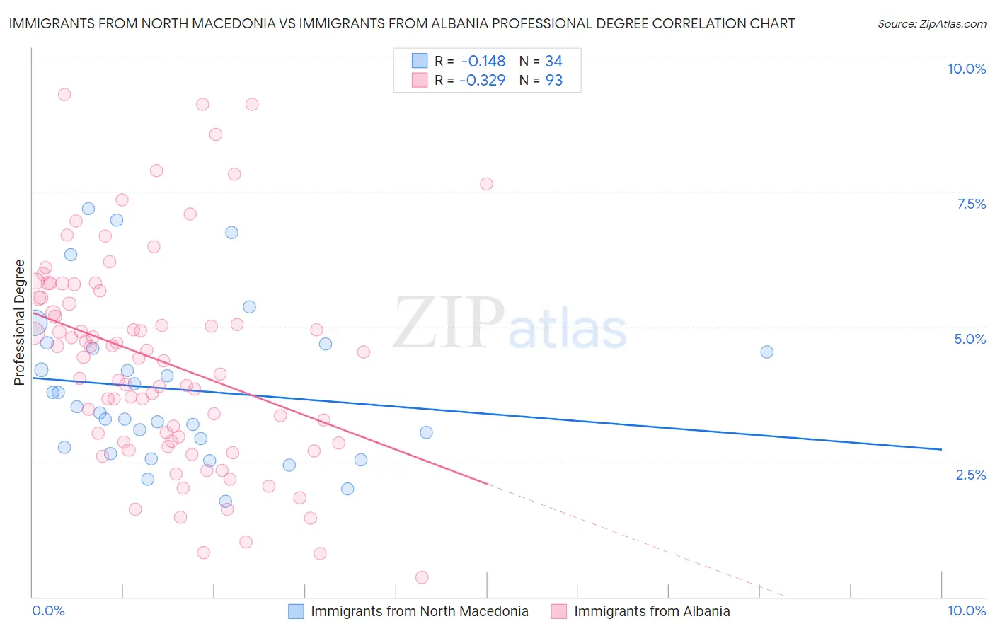 Immigrants from North Macedonia vs Immigrants from Albania Professional Degree