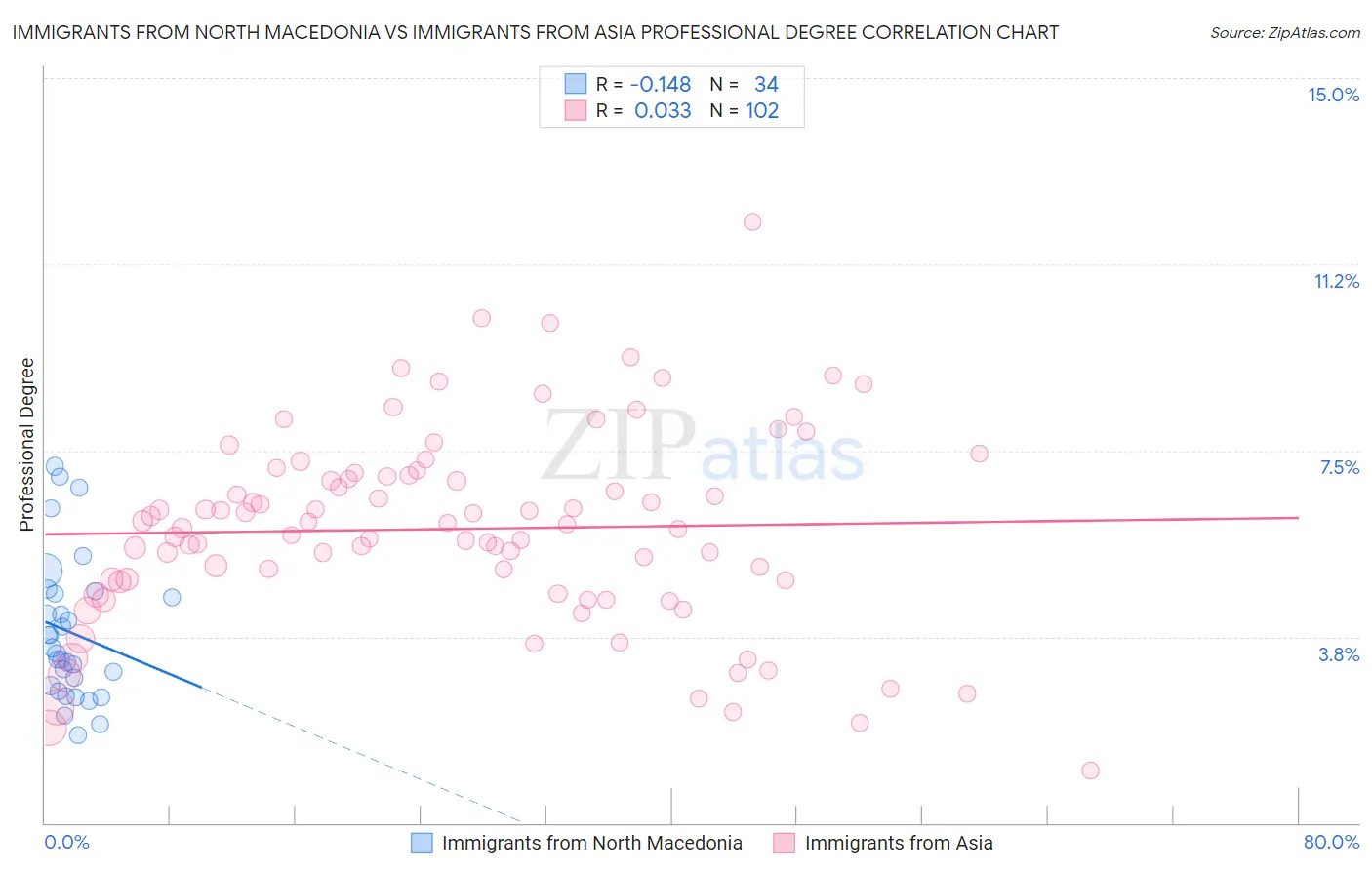 Immigrants from North Macedonia vs Immigrants from Asia Professional Degree