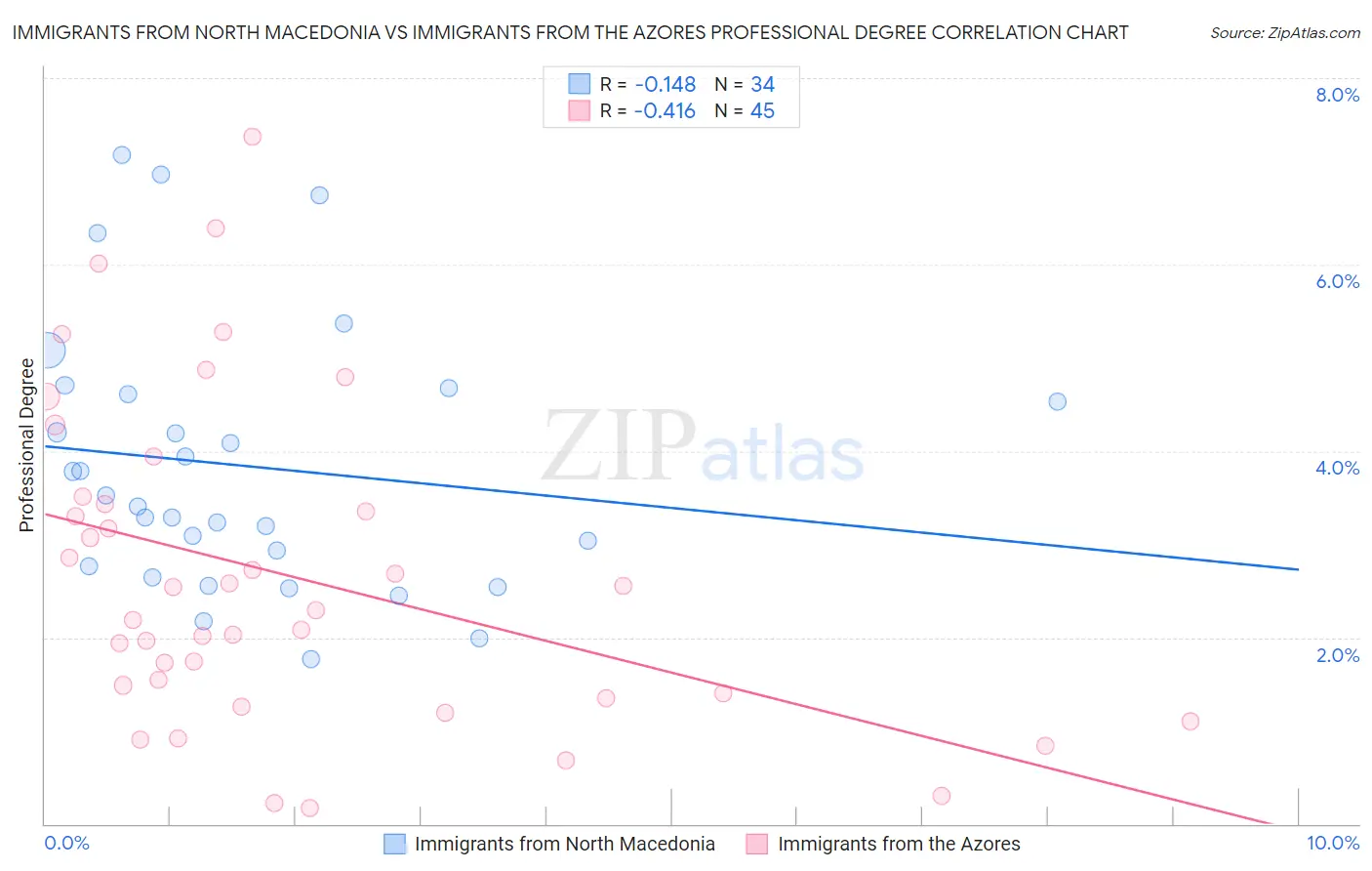 Immigrants from North Macedonia vs Immigrants from the Azores Professional Degree