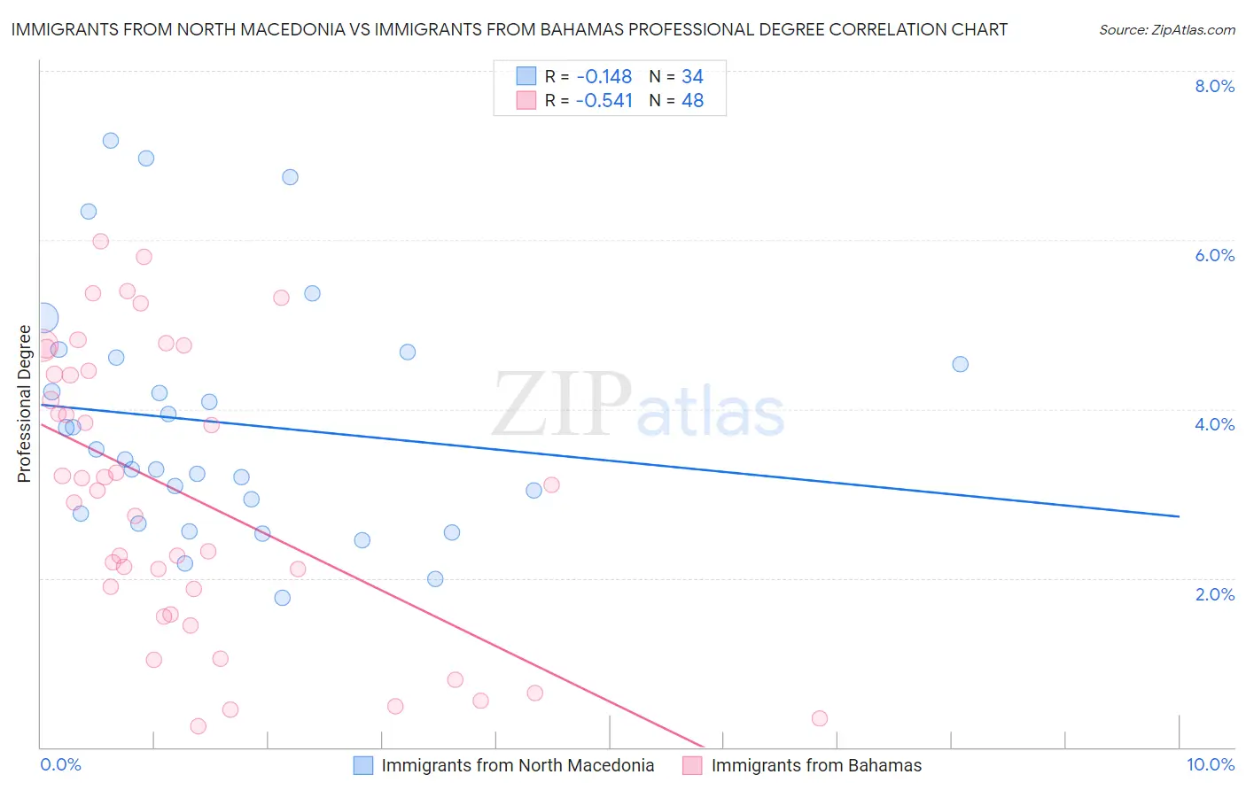 Immigrants from North Macedonia vs Immigrants from Bahamas Professional Degree