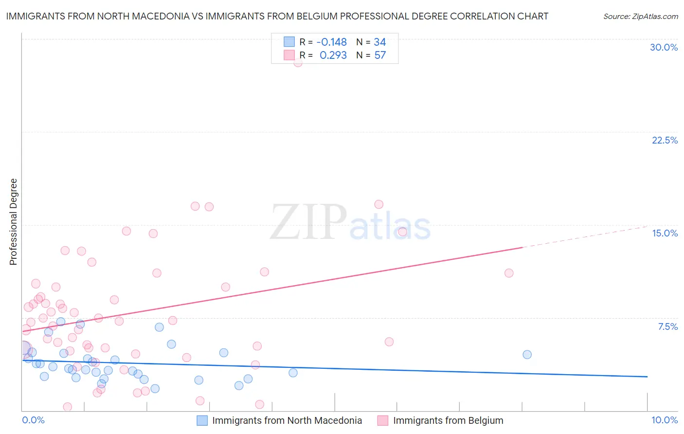 Immigrants from North Macedonia vs Immigrants from Belgium Professional Degree