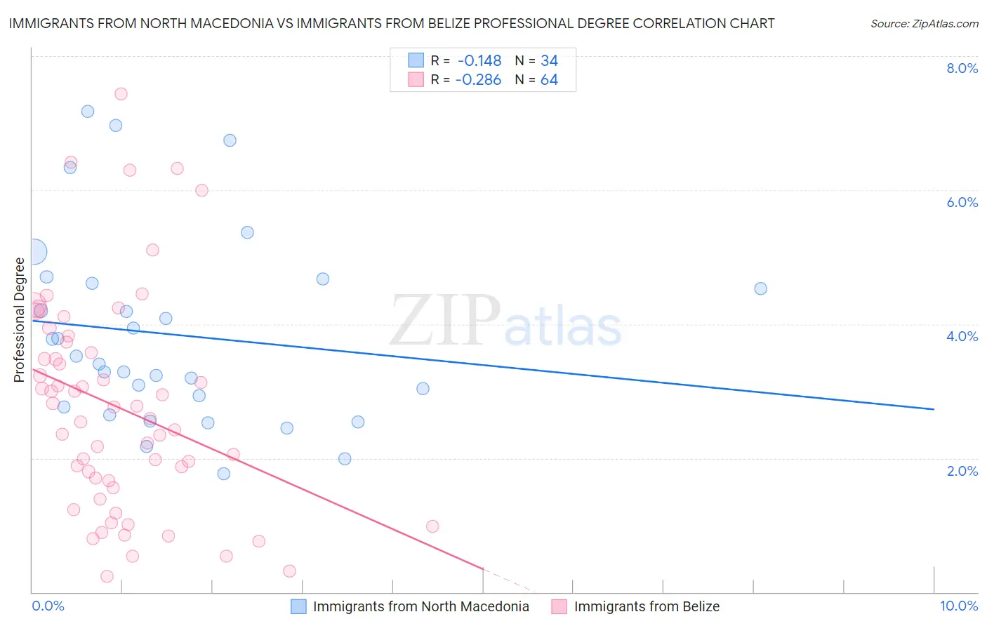 Immigrants from North Macedonia vs Immigrants from Belize Professional Degree