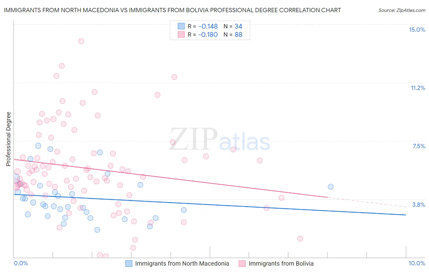 Immigrants from North Macedonia vs Immigrants from Bolivia Professional Degree