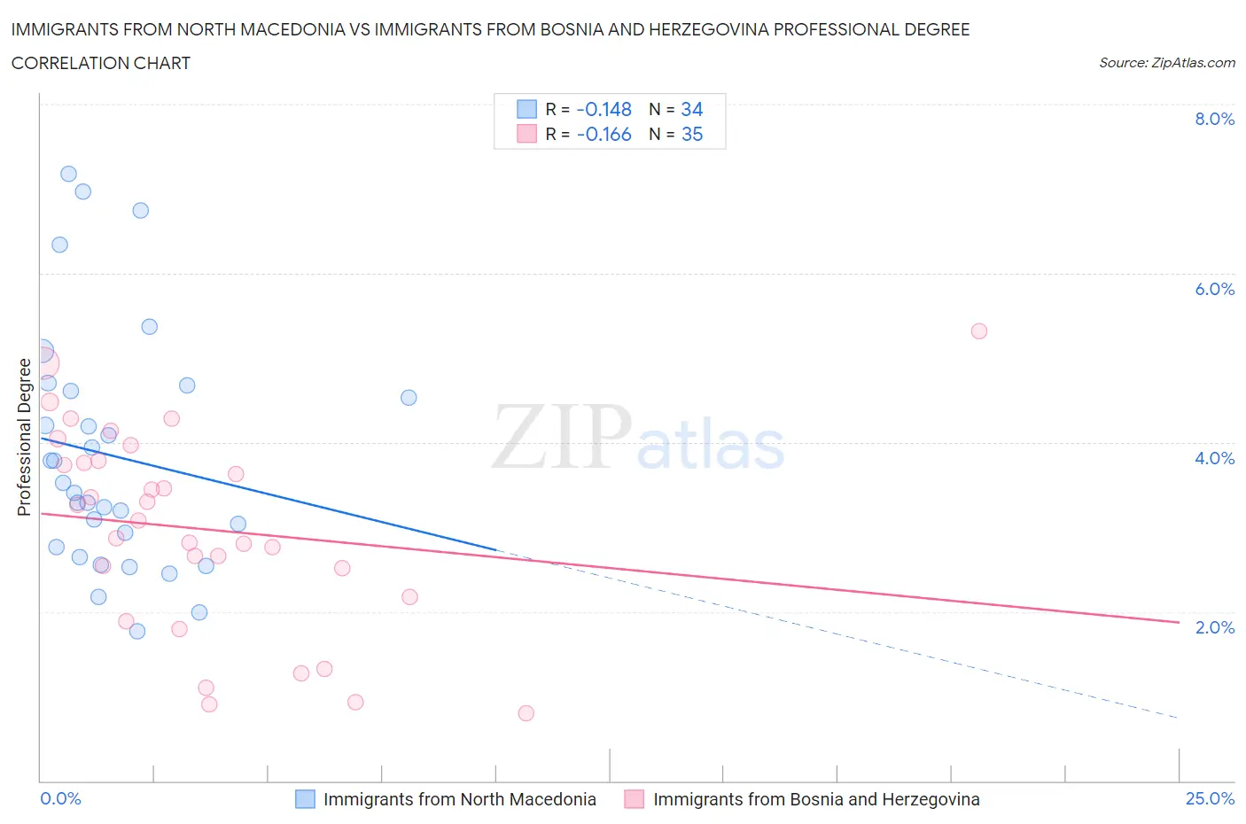 Immigrants from North Macedonia vs Immigrants from Bosnia and Herzegovina Professional Degree